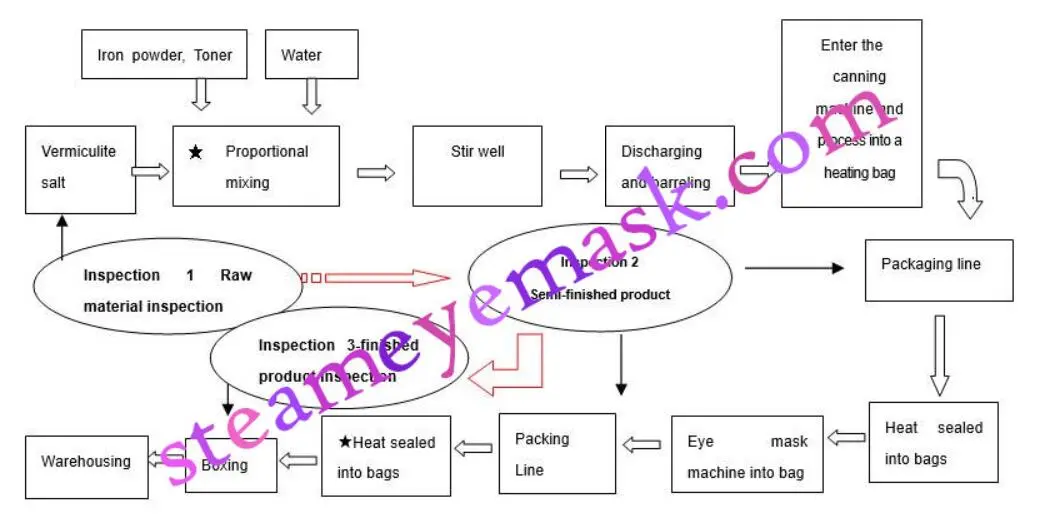 Steam eye mask production process flow chart